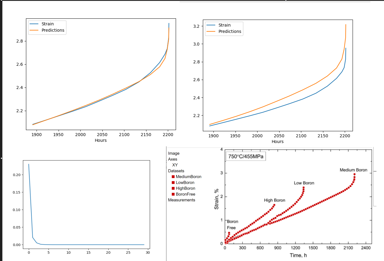 Creep Stress Prediction Using LSTM/RNN | Maxime Zand