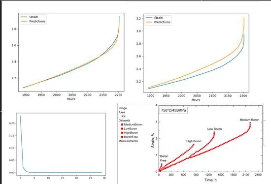 Creep Stress Prediction using LSTM/RNN