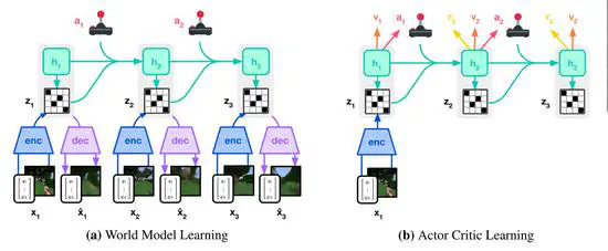 Distilling Symbols from Perceptual World Models